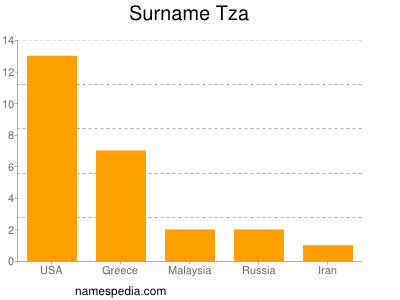 Surname Tza