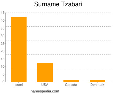 Surname Tzabari