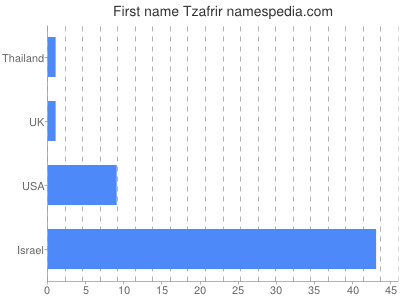 Given name Tzafrir