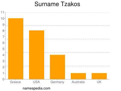 Surname Tzakos