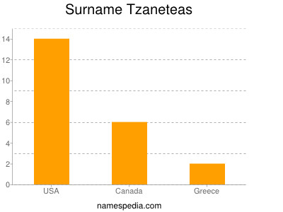 Surname Tzaneteas