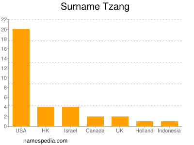 Surname Tzang