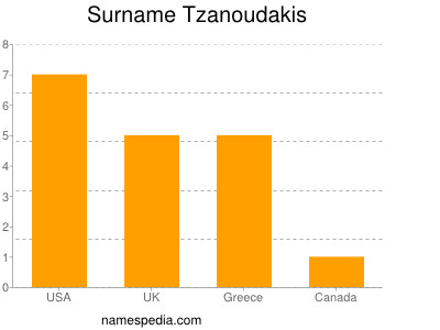 Surname Tzanoudakis