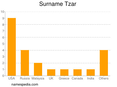 Surname Tzar