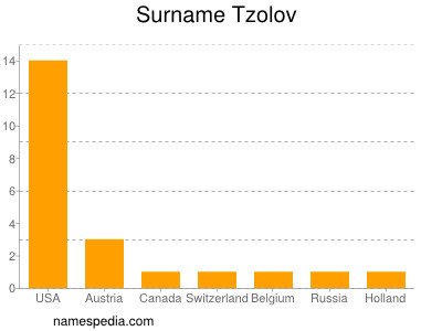 Surname Tzolov