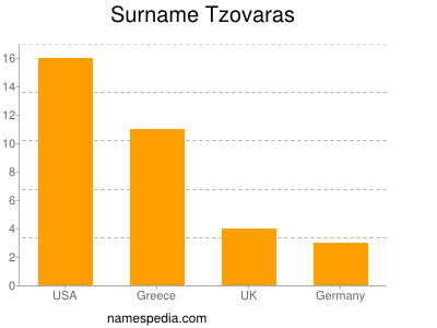 Surname Tzovaras