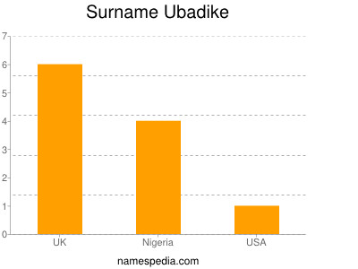 Surname Ubadike