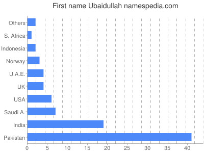 Given name Ubaidullah