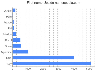 Given name Ubaldo