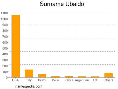 Surname Ubaldo