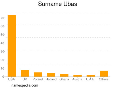 Surname Ubas