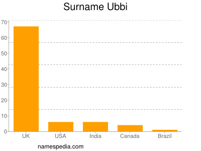 Surname Ubbi