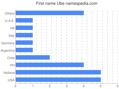 Given name Ube