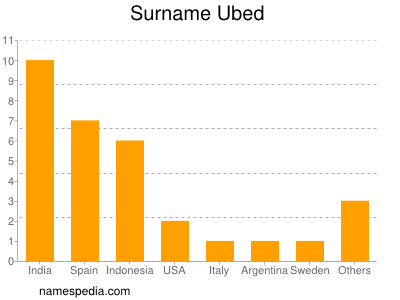 Surname Ubed