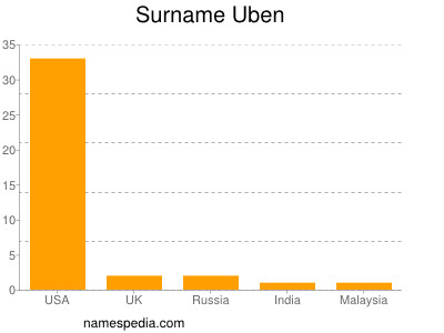 Surname Uben