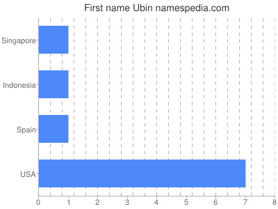 Given name Ubin