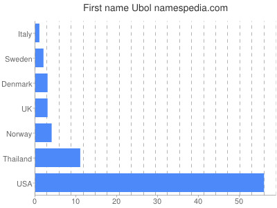 Given name Ubol