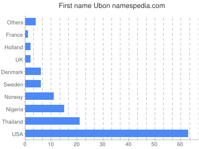 Given name Ubon
