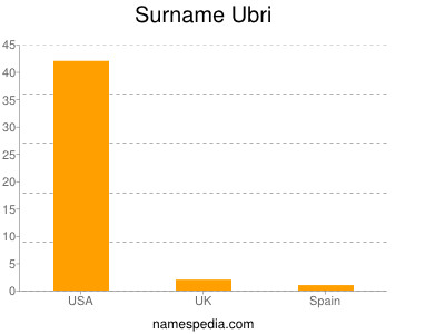 Surname Ubri