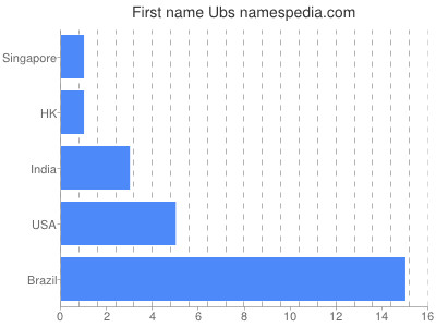 Given name Ubs