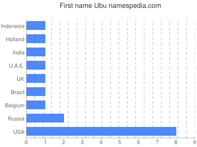 Given name Ubu