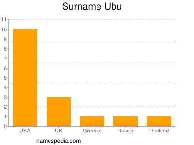 Surname Ubu
