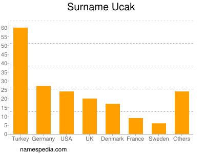 Surname Ucak