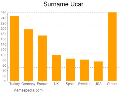 Surname Ucar
