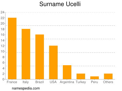 Surname Ucelli