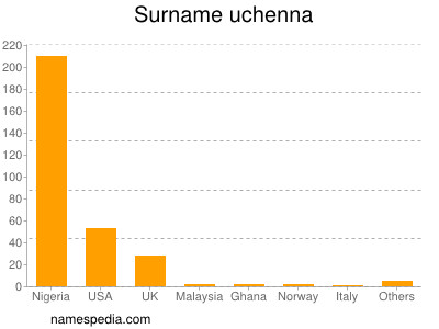 Surname Uchenna