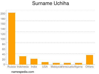 Surname Uchiha