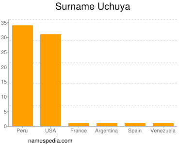 Surname Uchuya