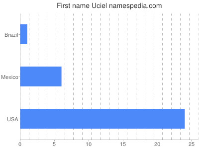 Given name Uciel