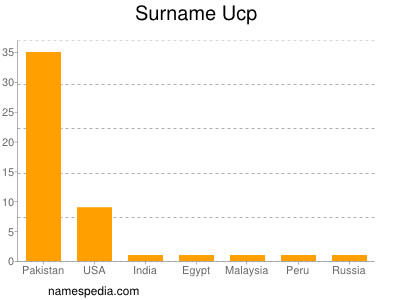 Surname Ucp