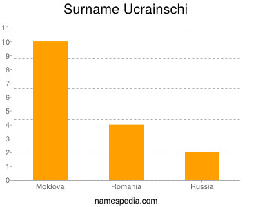Surname Ucrainschi