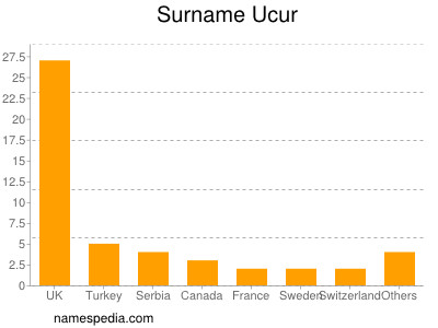 Surname Ucur