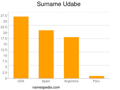 Surname Udabe