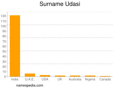 Surname Udasi