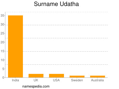 Surname Udatha