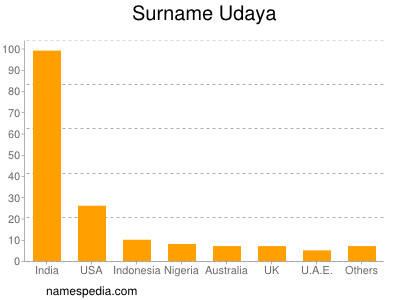 Surname Udaya