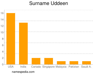 Surname Uddeen