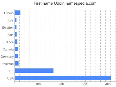 Given name Uddin
