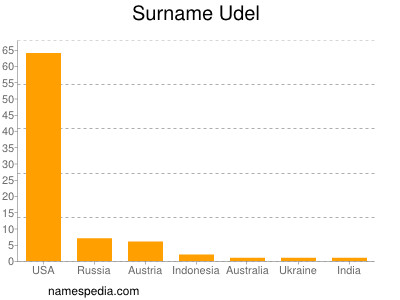 Surname Udel