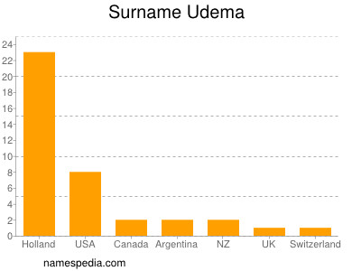 Surname Udema