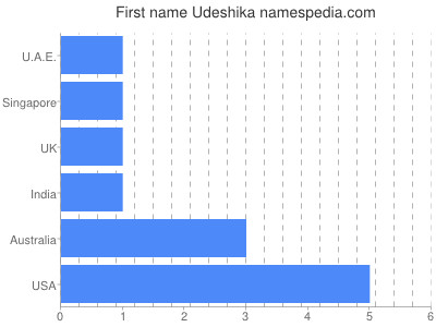 Given name Udeshika