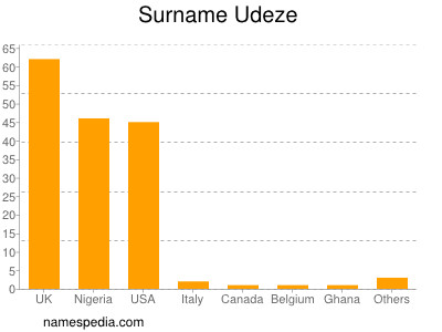 Surname Udeze