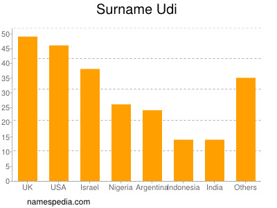 Surname Udi