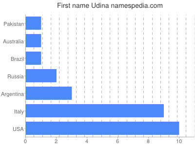 Given name Udina