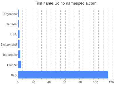 Given name Udino
