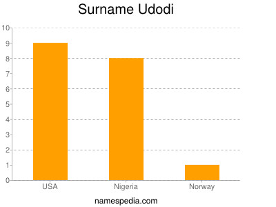 Surname Udodi